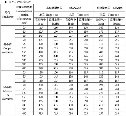 电缆人必须懂的12张表格,太全面了