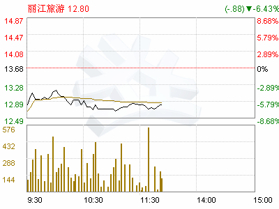 丽江旅游股票为什么下跌