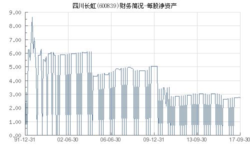 为什么四川长虹净资产很高，但股价不怎么高呢