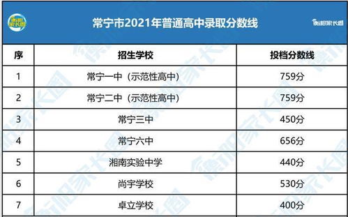 衡阳县 常宁市2021高中录取分数线公布 附衡阳其他5地区分数线