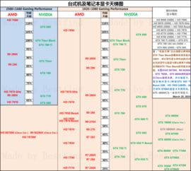 求台式机与笔记本显卡对比图 