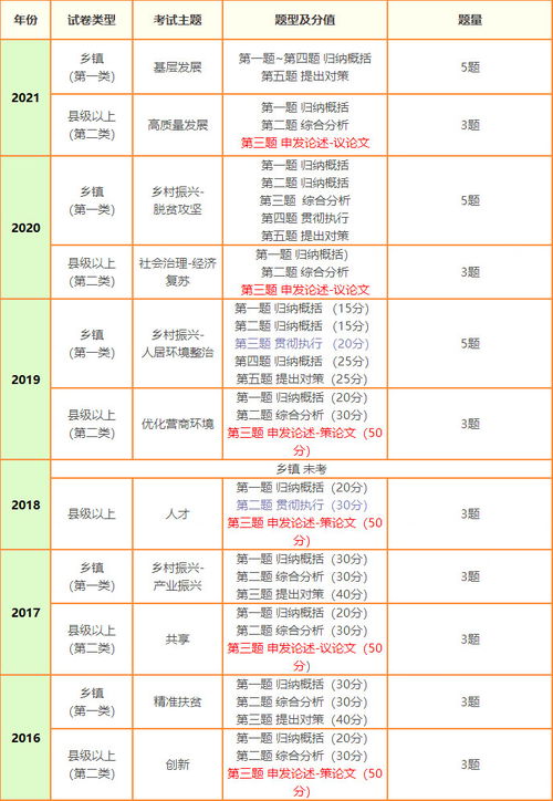 划重点 2022广东省考申论五大重点题型