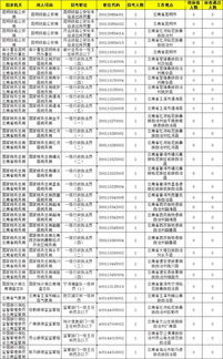 云南国考职位表2023公告查询（云南省国考职位表2020） 