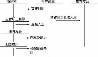 中级会计职称 中级会计实务 知识点 生产业务的核算