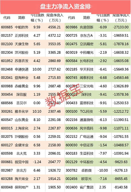 大家好 京东方A尾盘出现大量万手顶级卖单 少量顶级买单 啥表现