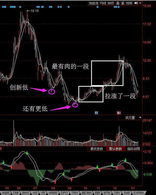 如何判断一只股票是多头还是空头行情.