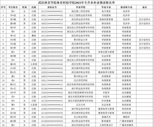 武汉体育学院体育科技学院2021年普通专升本补录预录取名单