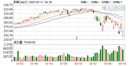 2020年苹果股价暴跌