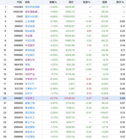 大科技股票有哪些?