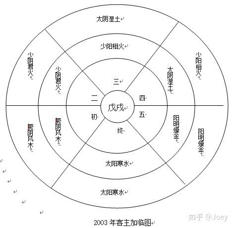 根据中医运气学分析2003年非典 