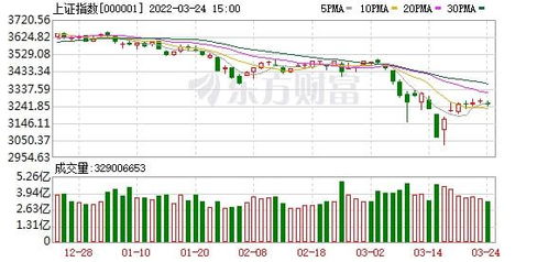 2022年上半年与下半年我国股市趋势分析