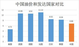 中国石油和石化的汽油价格分别是多少