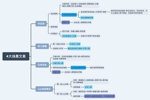 裂变活动用了这4个文案模板,转化率提高了50 ,真香 