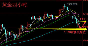 黄金后市走势如何