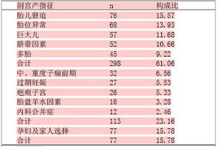 剖宫产率上升的原因调查及干预毕业论文