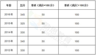 教育学考研分数线