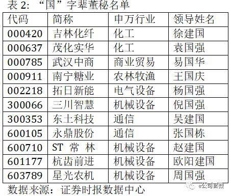 这些上市公司高管名字很爱国 国强 最高薪酬360万元 