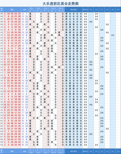 大乐透 期重要指标走势图