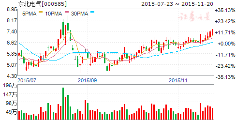 东北电气股是否会甭盘怎么连续狂跌