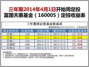 基金定投是日定投好还是周定投好