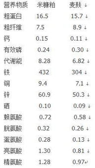 米糠粕中氮换算成蛋白质的系数