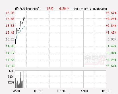 歌力思股票去年4月份股价多高