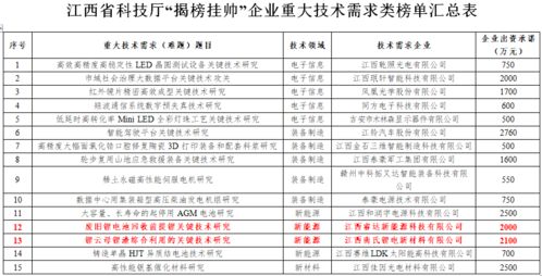 国际项目、国家项目、省部项目、地市项目是怎么分的，是不是公司项目向有关部门申报，才能界定为这些类别？