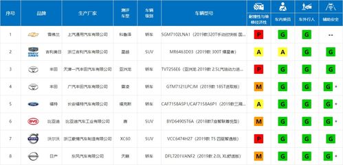 日系丰田再次屠榜 2019中保研碰撞测试解读 2