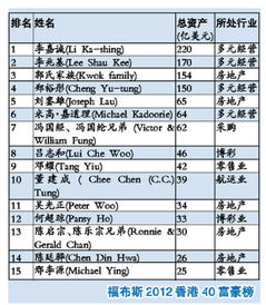 香港富豪遭遇寒冬 前40名富豪总财富缩水7