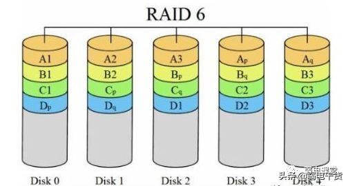 raid5 合适 多少块硬盘 raid1 raid2 raid5 raid6 raid10如何选择使用 各需要几块硬盘 ...
