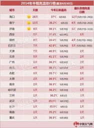 2014年上半年高温排行榜出炉 郑州全国第五