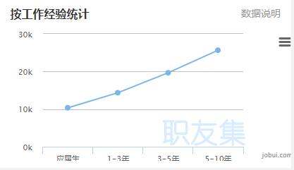 web前端工作一般在大公司工资多少 