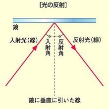 反射角 信息图文欣赏 信息村 K0w0m Com