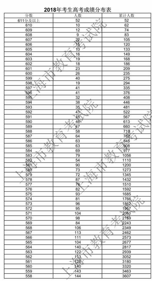 上海考大学难度怎么样 看2018上海高考 成绩分布表 和 本科分数线 就知道了 