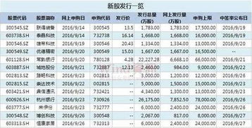 打新股年内弃购三次将被限制申购 如何打新股