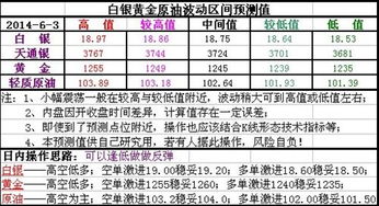 6月3日白银黄金原油区间测算及操作策略