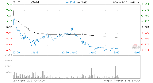 碧桂园股票跌逾多少