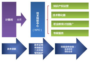 技术转让与孵化 NPO 