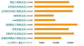 2018最新大数据职业划分和薪资介绍 大数据从事者须知