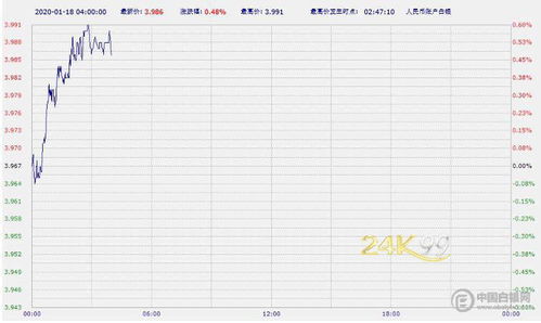 工行的纸黄金为什么是周一早上7点开盘？