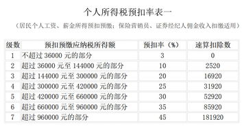 2019新个人所得税税率表及专项附加记忆表