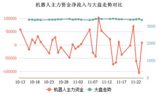 股票资金流向分析怎么看，机器人项目能在投融界找资金吗