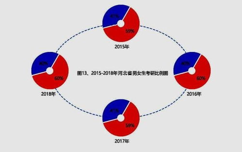 考研的人数与日俱增,为何考研的男生却越来越少