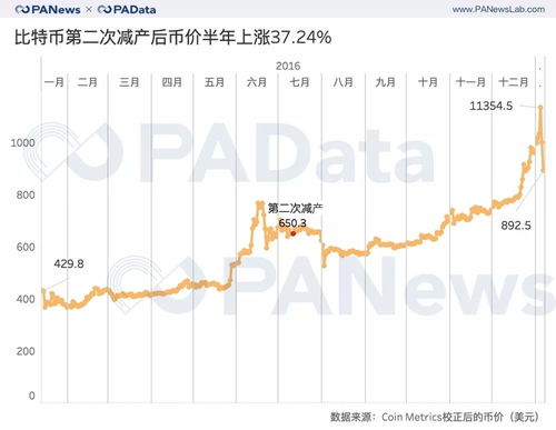 减产币是什么意思-2020比特币减产价格预估