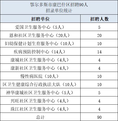 康巴什招聘90人 职位分析 分类大纲 资料领取......