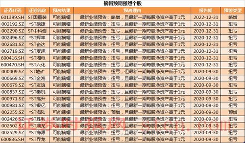 摘帽首日即涨停 年底摘帽行情要来 这些个股摘帽预期强烈