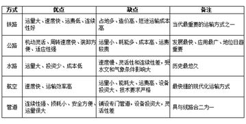 高中地理学业水平测试知识提纲 交通运输布局及其影响 一