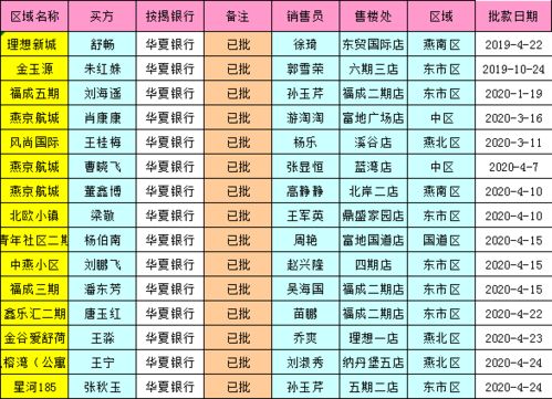 截止2020年4月26日各行批贷名单及截止2020年4月26日各行在途单进度明细