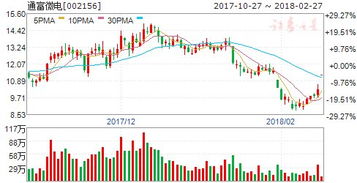 002156通富微电，这只股票在搞什么飞机啊?看不懂了...