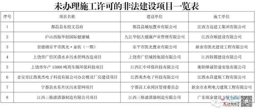 江西最新 百差工地 发布 这些单位被通报